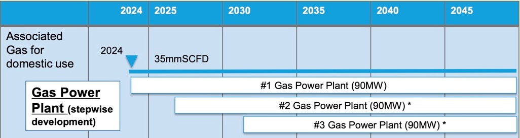 Timeline Description automatically generated