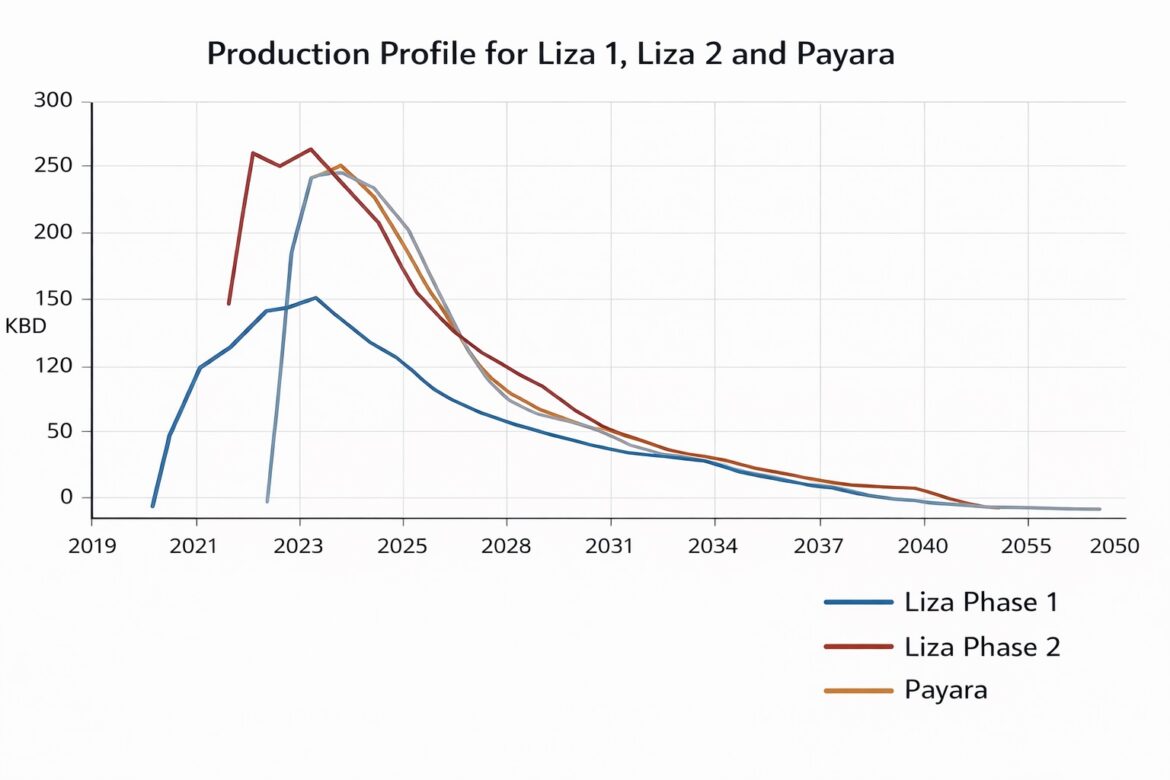 How to Read This Chart This chart shows projected oil production over time for Liza Phase 1, Liza Phase 2, and Payara, measured in thousands of barrels per day. The upward portions reflect the ramp-up period as wells come online and facilities reach capacity. The peaks mark the transition from facility-driven output to reservoir-controlled production—not the point at which oil “runs out.” The downward slopes represent planned decline, where production gradually falls as reservoir pressure decreases and operations are managed over time. Importantly, the long, flattening tails indicate continued production at lower levels for many years; fields typically end when production becomes uneconomic, not when oil is suddenly exhausted.