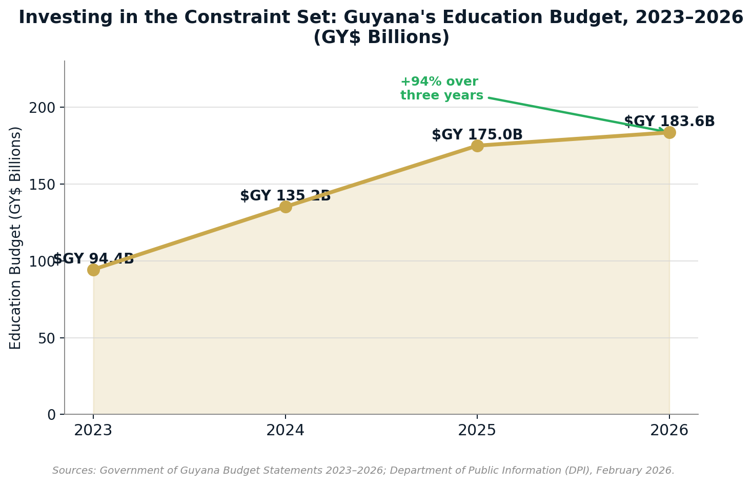 Investing in the Constraint Set: Guyana's Education Budget, 2023–2026