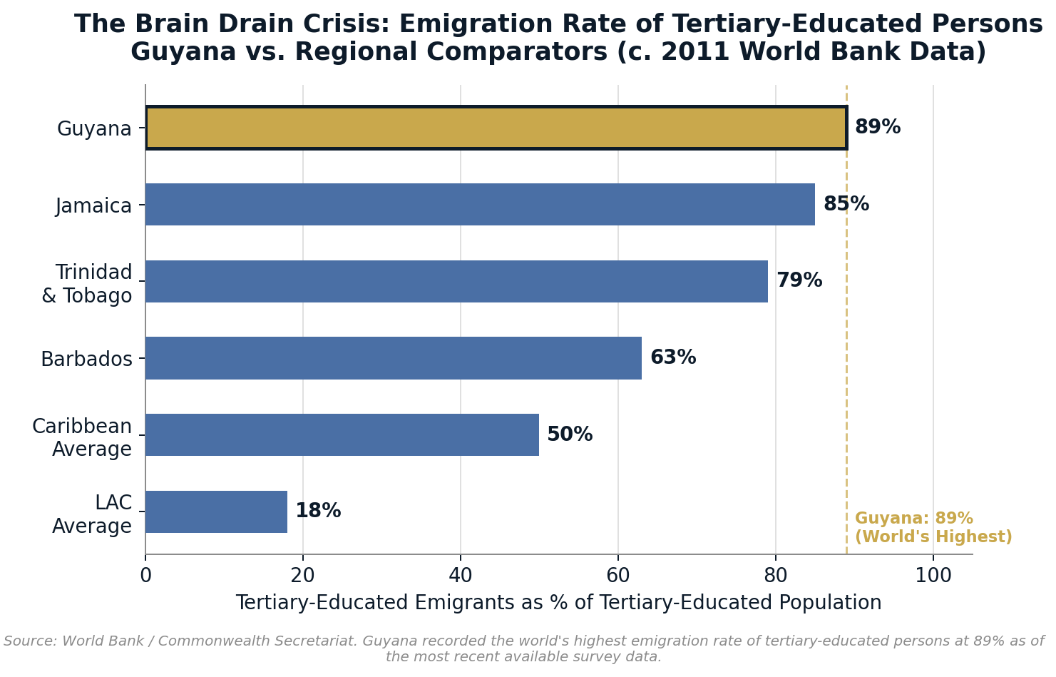 The Brain Drain Crisis: Emigration Rate of Tertiary-Educated Persons