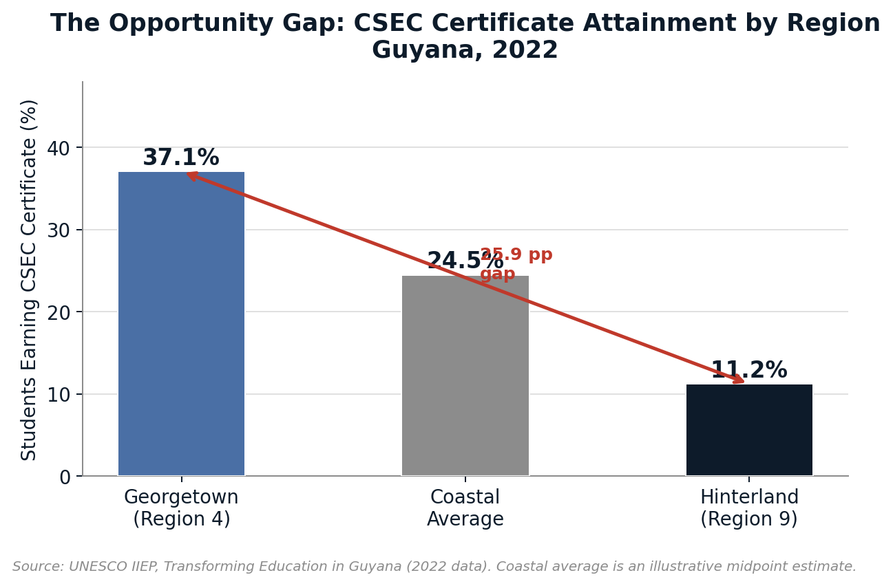 The Opportunity Gap: CSEC Certificate Attainment by Region