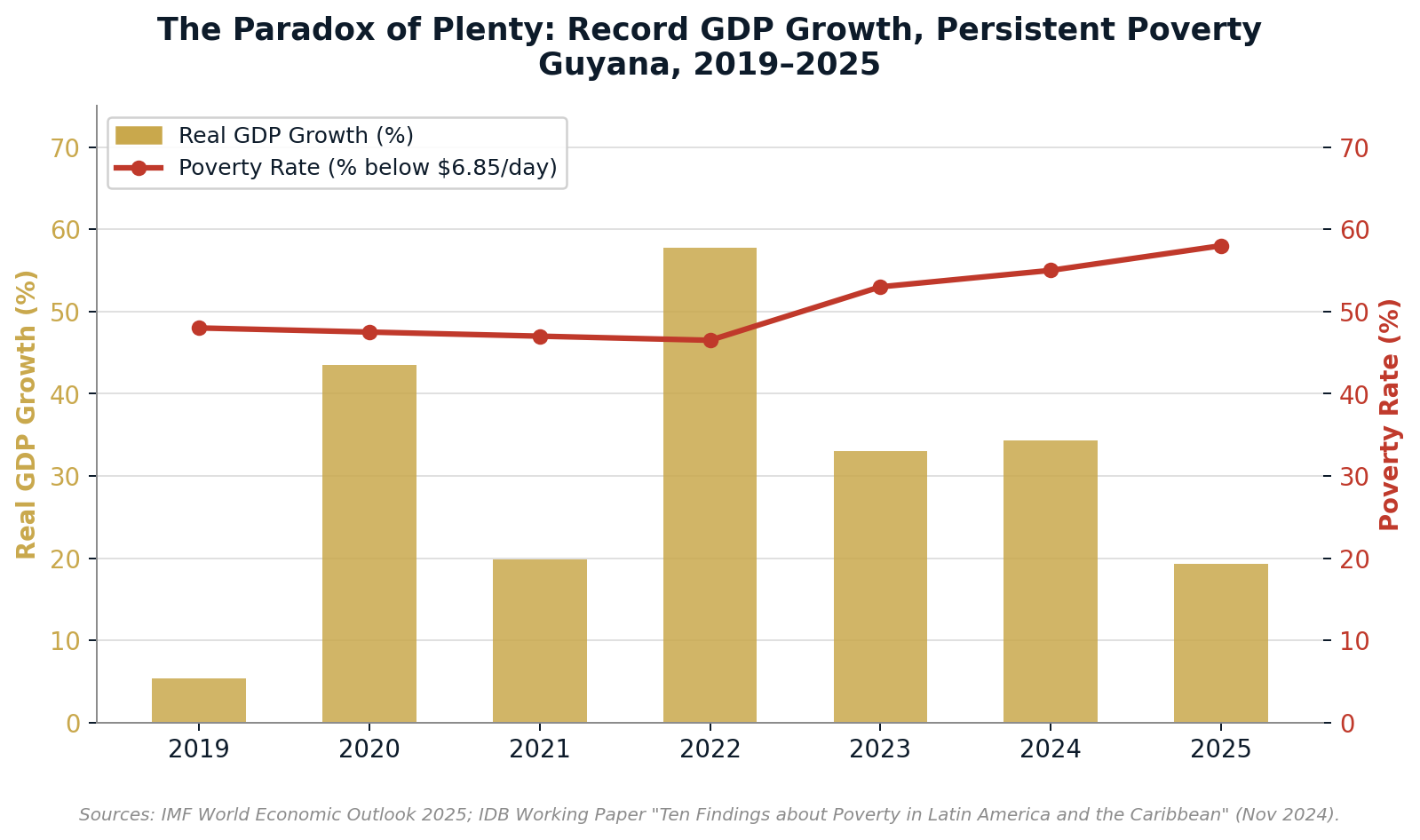 The Paradox of Plenty: Record GDP Growth, Persistent Poverty