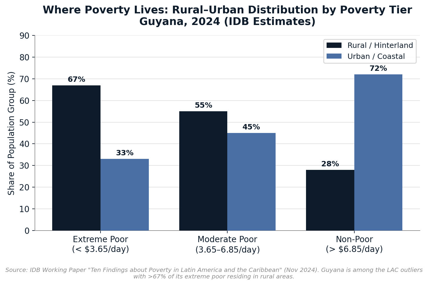 Where Poverty Lives: Rural–Urban Distribution by Poverty Tier