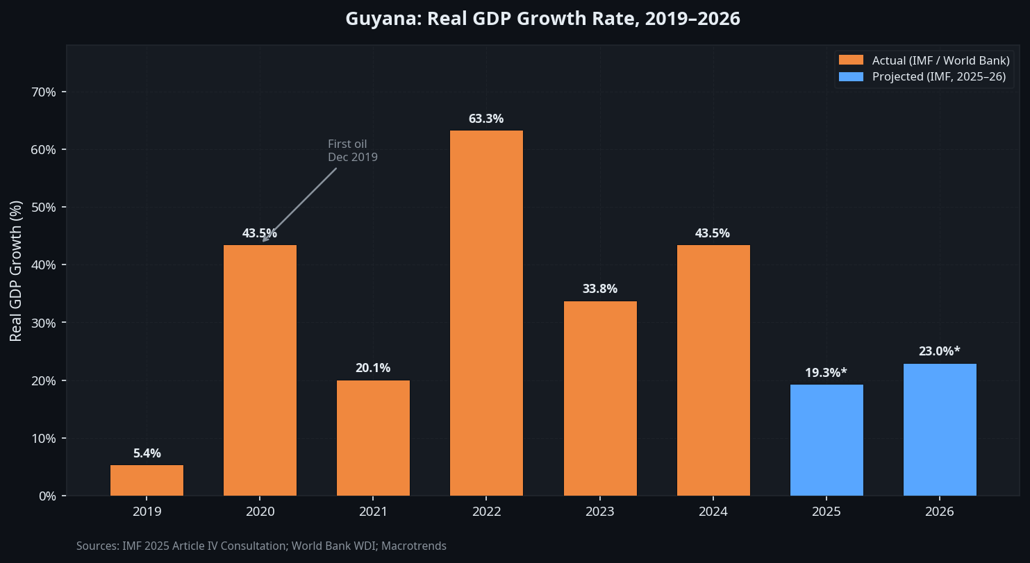 Figure 1: Guyana GDP Growth Rate 2019–2026. The oil-driven boom dwarfs all regional comparators. Source: IMF World Economic Outlook (April 2025).