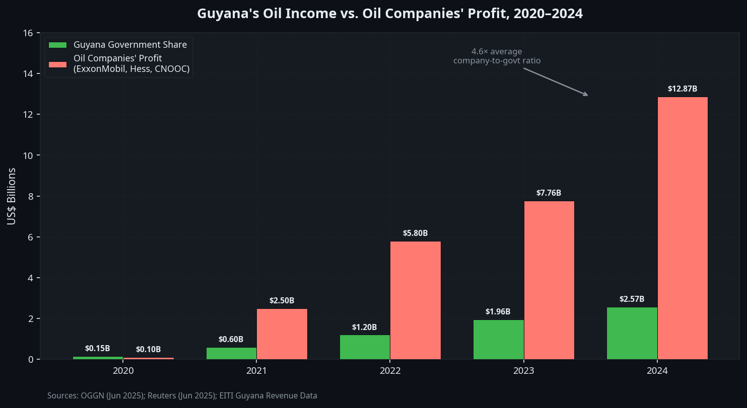 Figure 2: Oil Income Distribution — Guyana vs. Companies, 2020–2024. The consortium earned US$12.87B in 2024 against Guyana's US$2.57B. Source: OGGN (June 2025); EITI Guyana.