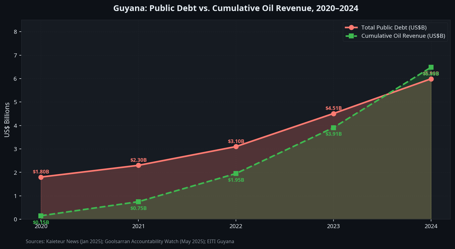Figure 3: Public Debt vs. Cumulative Oil Revenue, 2020–2024. Debt has grown in near-lockstep with oil earnings, undermining the fiscal prudence narrative. Sources: Kaieteur News (Jan 2025); Goolsarran Accountability Watch (May 2025); EITI Guyana.