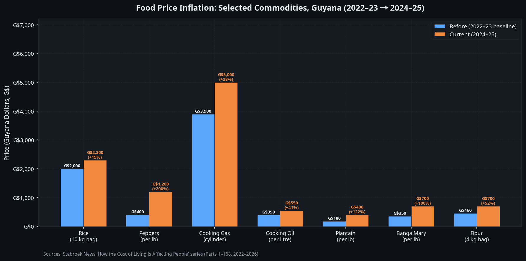 Figure 4: Food Price Inflation by Commodity, 2022–23 vs. 2024–25. Peppers +200%, plantain +122%, cooking gas +28%. Source: Stabroek News market survey series (Feb–Apr 2026).
