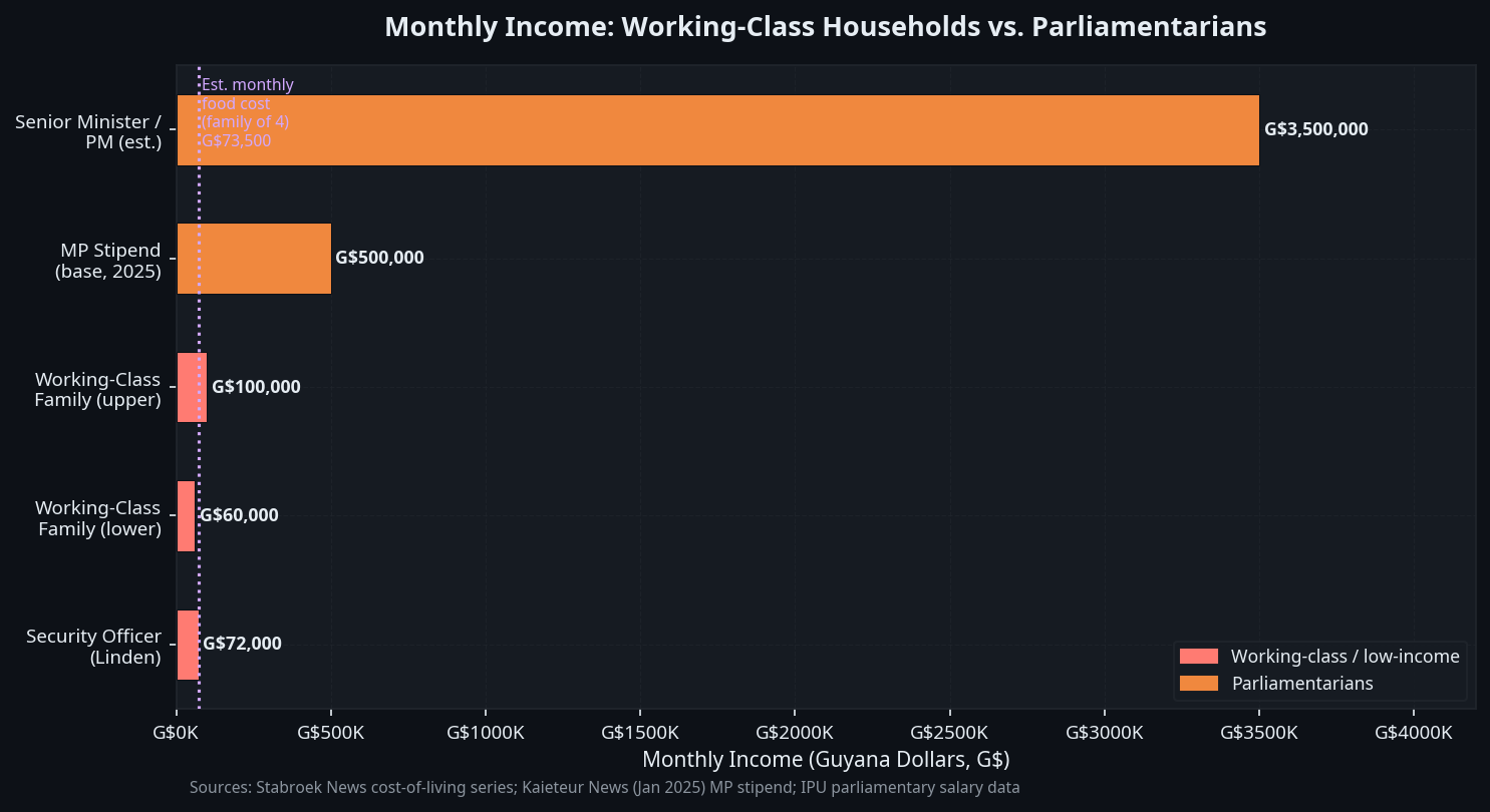 Figure 5: Wage Gap — Working Class vs. Parliamentarians. The G$72,000 security officer's monthly wage sits far below the G$220,000–G$3.5M parliamentary range (backbench MP base: ~G$220,000–G$231,000; senior ministers up to G$3.5M). The red line marks the estimated monthly food cost for a family of four. Sources: Kaieteur News (Jan 2025); GBJ reporting.