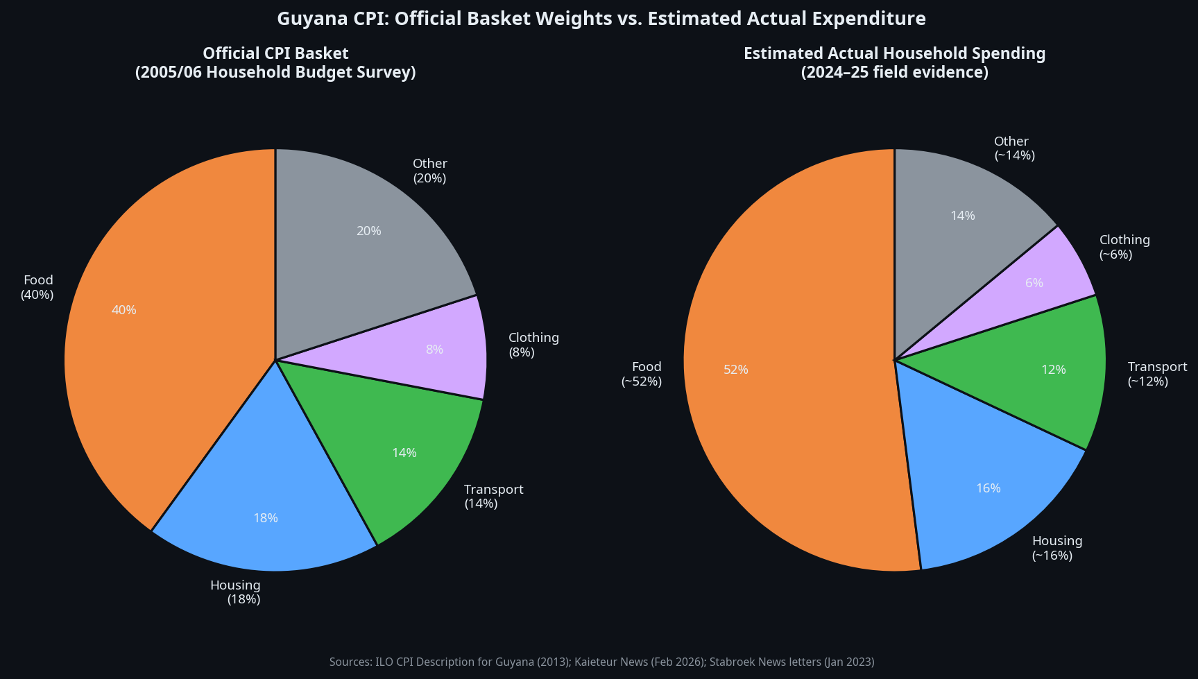Figure 6: CPI Basket Weights — Official (2005/06 HBS) vs. Estimated Actual (2024–25). The official 40% food weight understates the estimated 52% actual share of household budgets spent on food, systematically suppressing reported inflation. Sources: ILO; Kaieteur News (Feb 2026); Stabroek News letters.