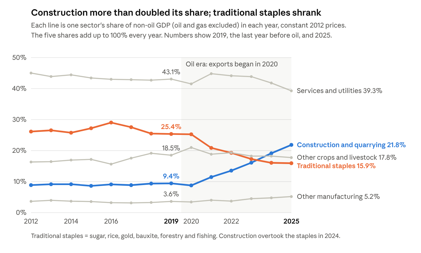 Figure 1. Construction and quarrying overtook traditional staples in 2024: share of non-oil GDP at constant 2012 basic prices, 2012–2025